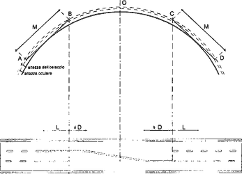 Fig. II 417 — SEGNALAMENTO ORIZZONTALE DI STRADA A DOPPIO SENSO IN CURVA VERTICALE CON LIMITAZIONE DELLA DISTANZA DI VISIBILITÀ