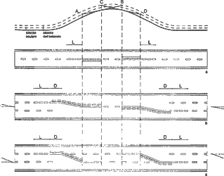 Fig. II 418 — SEGNALAMENTO ORIZZONTALE DI STRADA A DOPPIO SENSO IN CURVA VERTICALE CON LIMITAZIONE DELLA DISTANZA DI VISIBILITÀ