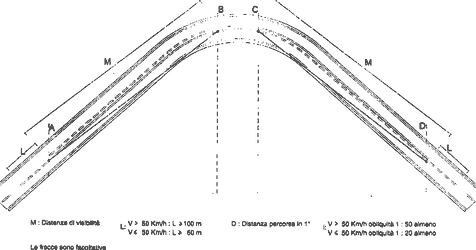 Fig. II 420 — SEGNALAMENTO ORIZZONTALE DI STRADA A DOPPIO SENSO IN CURVA ORIZZONTALE CON LIMITAZIONE DELLA DISTANZA DI VISIBILITÀ