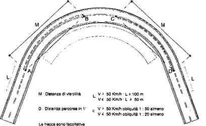 Fig. II 421 — SEGNALAMENTO ORIZZONTALE DI STRADA A DOPPIO SENSO IN CURVA ORIZZONTALE CON LIMITAZIONE DELLA DISTANZA DI VISIBILITÀ